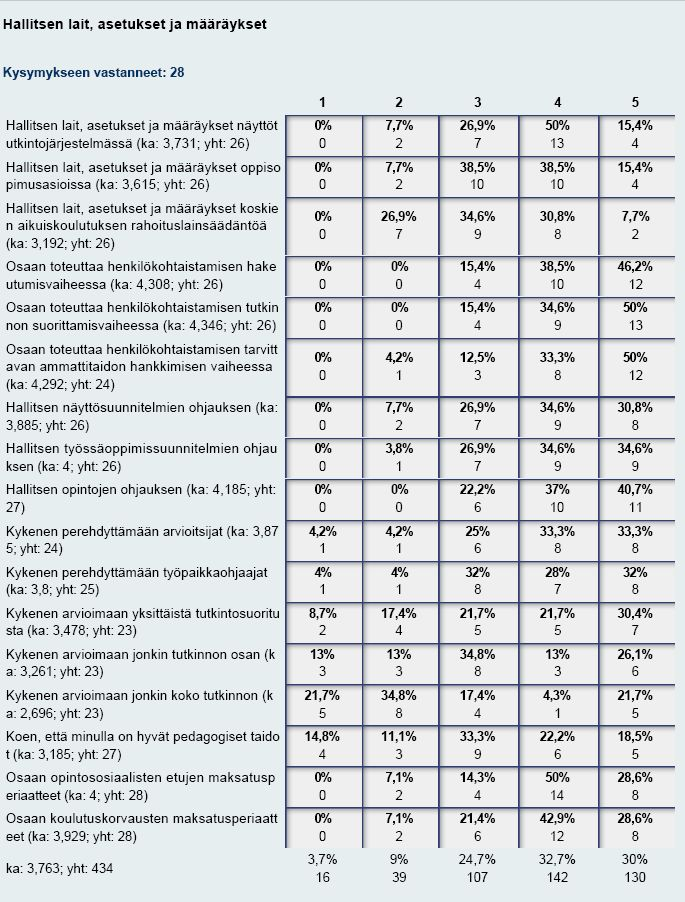 78 Taulukk 10: Näyttötutkint-saaminen MJK-instituutissa. Näyttötutkint-saamista mittaaviin kysymyksiin vastasi kysymyksistä riippuen 23 28 vastaajaa.