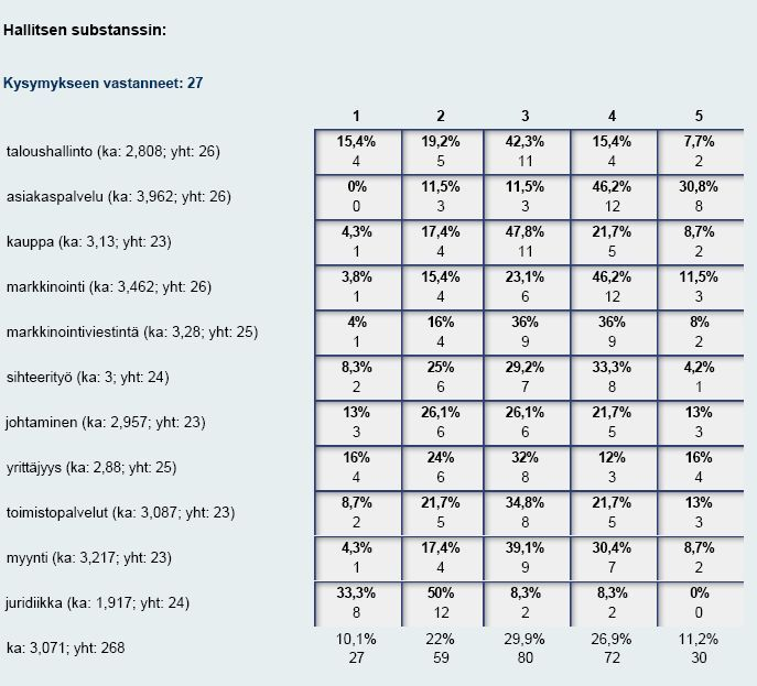 80 Taulukk 11: Substanssisaaminen MJK-instituutissa. Kulutuspäällikköjä tarkasteltaessa vidaan tdeta, että jkaiseen kysymykseen n 8 henkilöä vastannut.