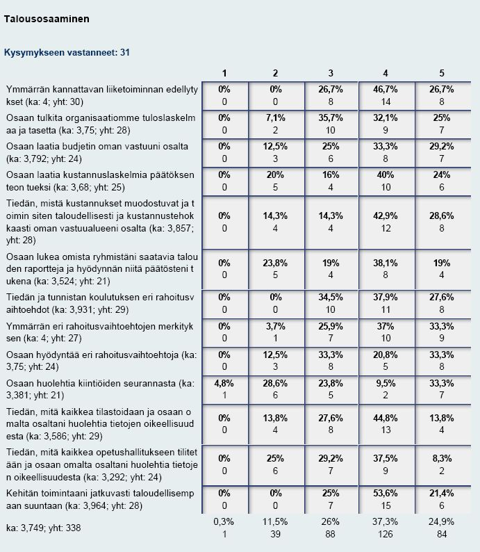 88 3.8.8 Talussaaminen Talussaaminen n yksi MJK-instituutin perussaamisia. Taluden saaminen määriteltiin 13 eri sa-alueella eli kysymyksellä.