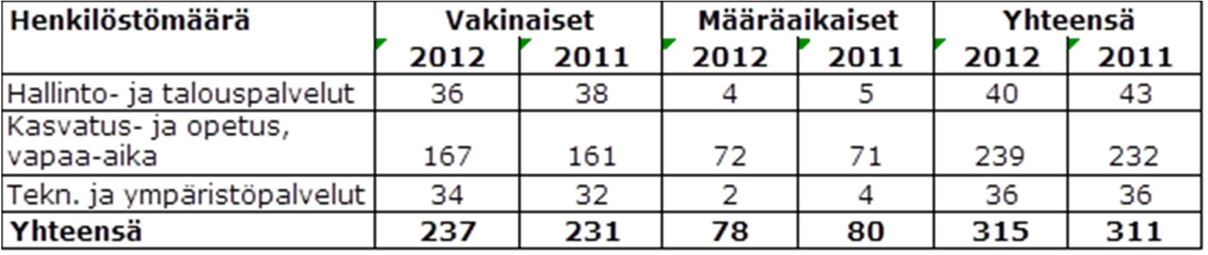 6. MUUTA 6.1 Kaluston myyntiä selvitetään. 6.2 Ostojen kokonaismäärään leikkaaminen 20 %. 6.3 Erilaiset hankkeet ja niiden rahoitus otetaan tarkastelun alle. 6.4 Erilaisten ylikunnallisten toimintojen tarpeellisuus on arvioitava.