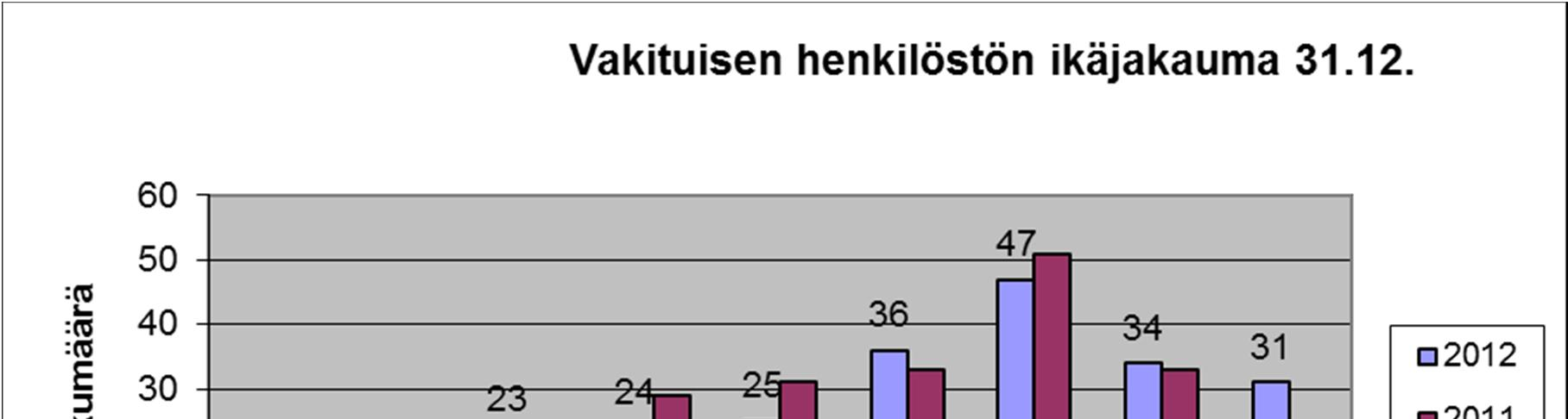 Vuoden 2012 aikana Karkkilan kaupungin vakinaisessa palvelussuhteessa aloitti 17 uutta henkilöä.