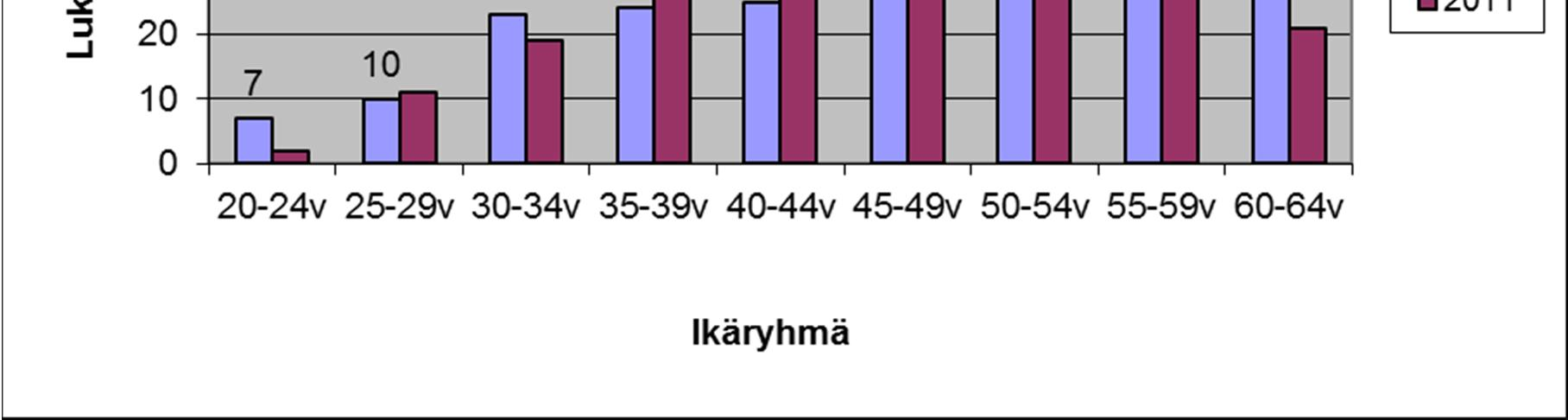 määräaikaisen tilalle. Työ- tai virkasuhde päättyi 13 henkilöllä.