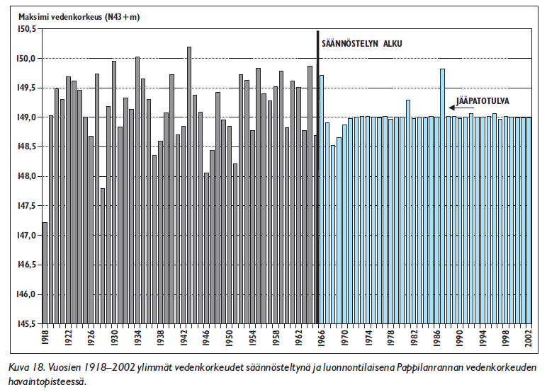 jälkeen säännöstelyn yläraja on ylitetty 12 kertaa (1970-2003) 1987: Vedenkorkeus