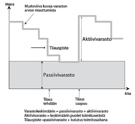 18 Kuvio 2. Varastojen muodostuminen (Sakki 1994, 34).