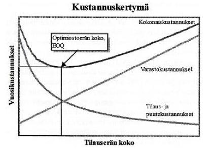 33 Kuvio 5. Optimiostoerän kustannukset (Hokkanen ym. 2004, 220).