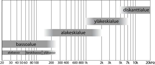 13 äänen taajuus on 20 Hz. Matalista taajuuksista käytetään yleisesti myös termiä bassotaajuudet (engl. bass frequencies).