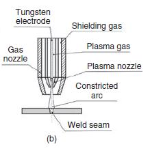 10 Kuva 2. Plasmahitsauspää (Gas = kaasu, nozzle = suutin, weld seam = hitsi, constricted arc = kuristettu kaari, tungsten electrode = wolframelektrodi, shielding = suojaus) (Mahrle & Beyer, 2009, s.