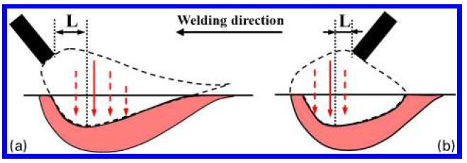 19 Kuva 13. Havainnollistava kuva miten sulan muoto vaikuttaa laserin sijaintiin suurinta mahdollista tunkeumaa tavoitellessa (welding direction = hitsaussuunta, L = pituus) (Liu et al., 2012, s.