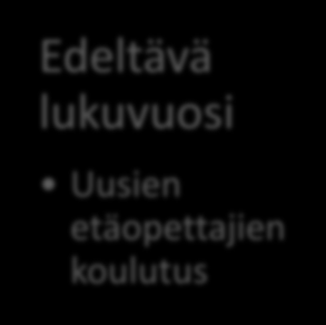 Etäopetuksen lukuvuosi Edeltävä