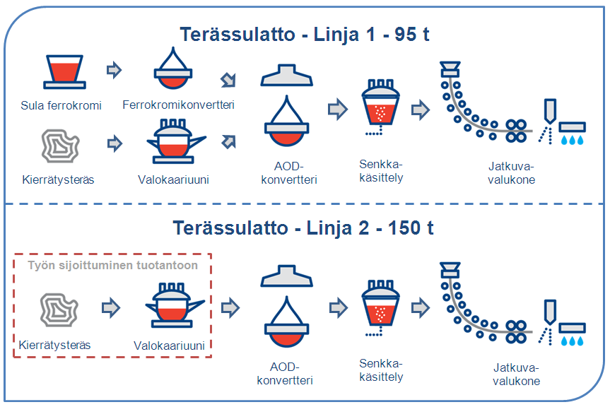 Kuva 1. Terässulaton tuotantokaavio (muokattu lähteestä: Outokumpu O'net). Suoraan sulana käytettävän ferrokromin myötä kaikki ferriittiset (nikkelittömät) teräslajit valmistetaan linjalla 1.