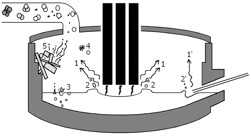 Kuva 15. Valokaariuunipölyn syntymekanismit (muokattu lähteestä: Guézennec ym. 2005, 6)