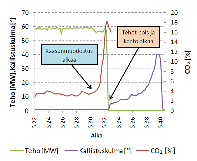 Kuva 16. Tyypillinen VKU2-sulatuksen lopussa tapahtuva kaasunmuodostus.
