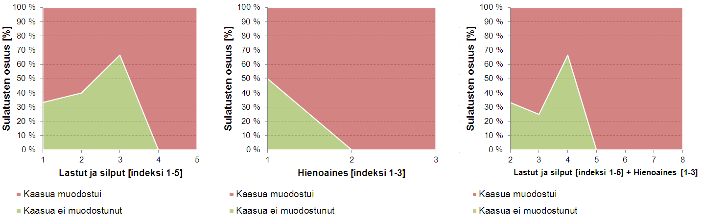 7.4 Kierrätysteräsjakeiden vaikutus kaasunmuodostukseen Kesällä 2012 tehtyjen taustatutkimusten perusteella kierrätysteräksen selvimmät kaasunmuodostumista (uunissa ja kaadon yhteydessä) aiheuttavat
