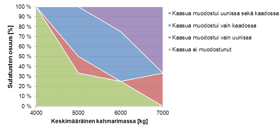 Kuva 20. Kierrätysteräksen tiheyden riippuvuus hienojakoisista materiaaleista (muokattu lähteestä: Hyttinen 2012, 27-29).