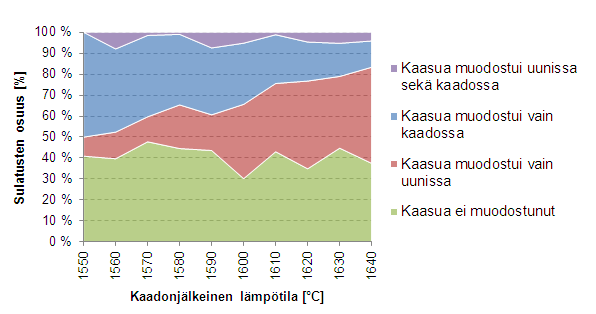 9 Kaadon aikana tapahtuvaan kuohumiseen vaikuttavat tekijät VKU2:lla Taustatutkimuksien ja kerättyjen hienoainesten antaman tiedon pohjalta tehtiin lisää tarkasteluja koskien eri prosessimuuttujien