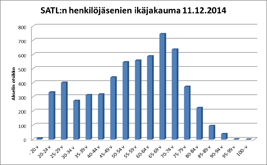 Kuvaaja 2.