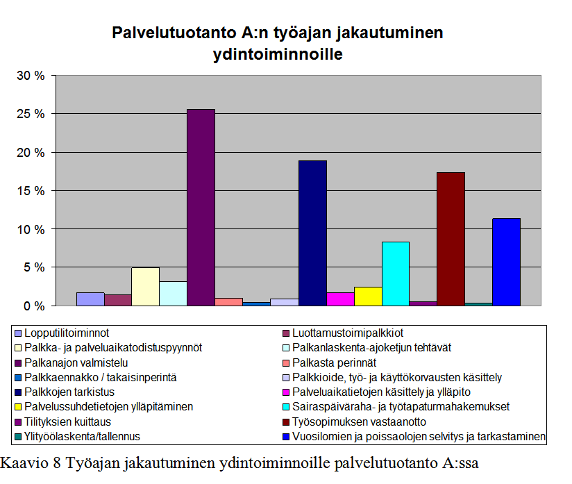 47 vielä kyseisenä ajankohtana tiedettäisi. Kaavioissa 8 ja 9 kuvataan palvelutuotannon työajan jakautumista toiminnoille toimipistetasolla.