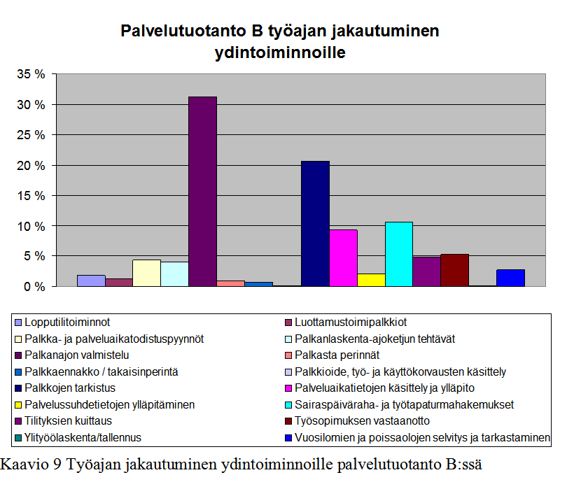 48 Toimintolaskentamallista voidaan tarkastella myös asiakaskohtaisesti toimintojen kuluttamia resursseja. Näin voidaan arvioida asiakkaan toimintojen tehokkuutta ja toimintojen kulutusta.