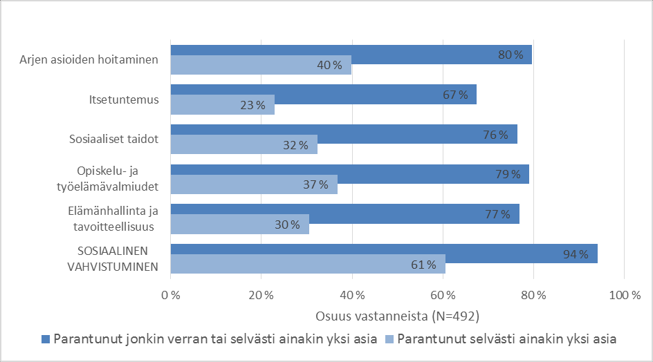 Nuorten kokema sosiaalinen vahvistuminen osa-alueittain etsivän