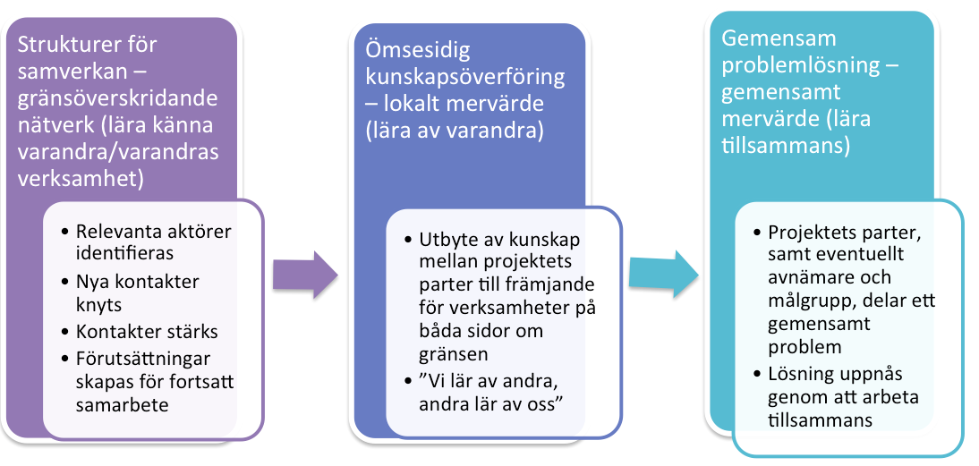 SUUNNITTELU 2. Kumppanuus hankkeen osanottajat Tukea hakevien on suunniteltava ja organisoitava hanke, olipa se minkä tyyppinen tahansa. On tärkeää miettiä, millaisia osapuolia hankkeessa tarvitaan.