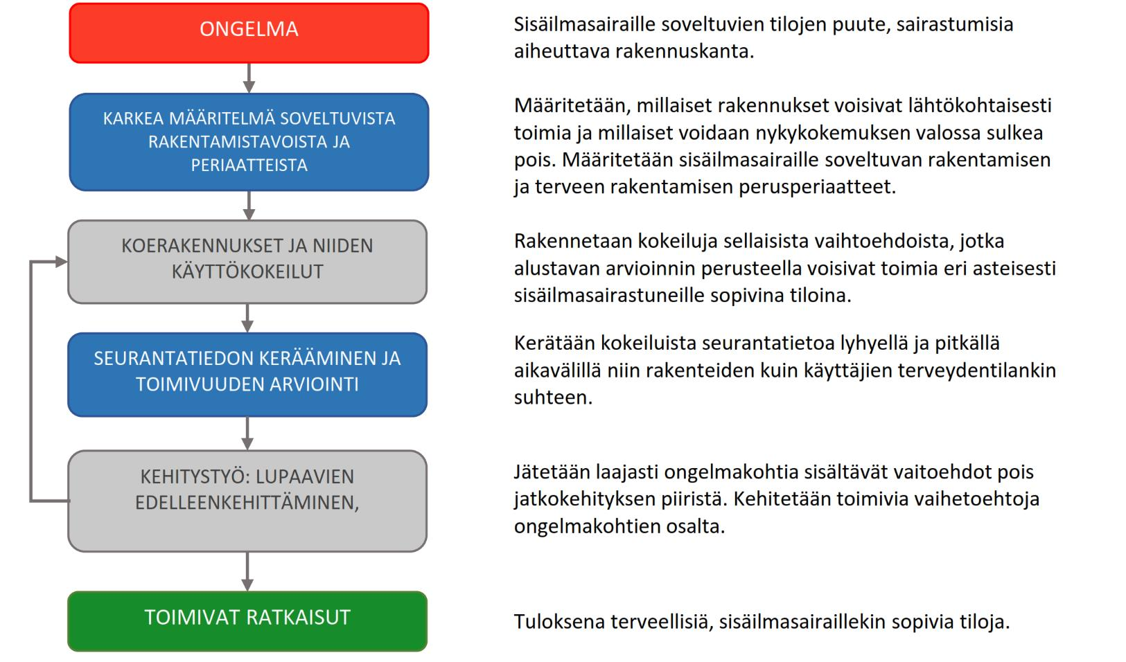 4. EHDOTUS KEHITYSTYÖN RUNGOKSI Sekä sisäilmasairaiden kuntoutumisen että kansanterveyden edistämiseksi rakennusten osalta tiedon kokoaminen terveellisistä rakennuksista on tärkeää.