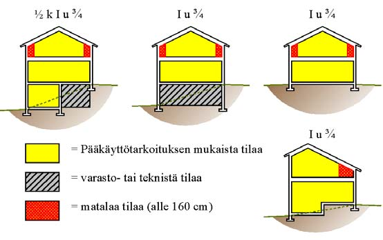 6 Muodot Rakennusten arkkitehtuurin tulee sopia maisemaansa ja kulttuuriympäristöönsä.