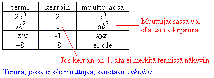 Polynomi 70 Esimerkki 1 Sievennetään lausekkeet. 4 x = 4x b 3 = 3b 1 y = y d) 1 a = a e) 5 ( x) y = 5xy Esimerkki 2 Tarkastellaan mikä osa termistä on kerroin ja mikä muuttujaosa.
