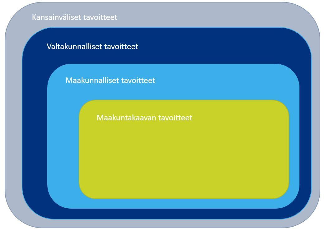 2. Yleiset tavoitteet ja läpileikkaavat teemat Maakuntakaava luo edellytykset hyvälle elin- ja toimintaympäristölle ja sitä kautta vahvistaa Kymenlaakson kilpailukykyä ja elinkeinoelämän