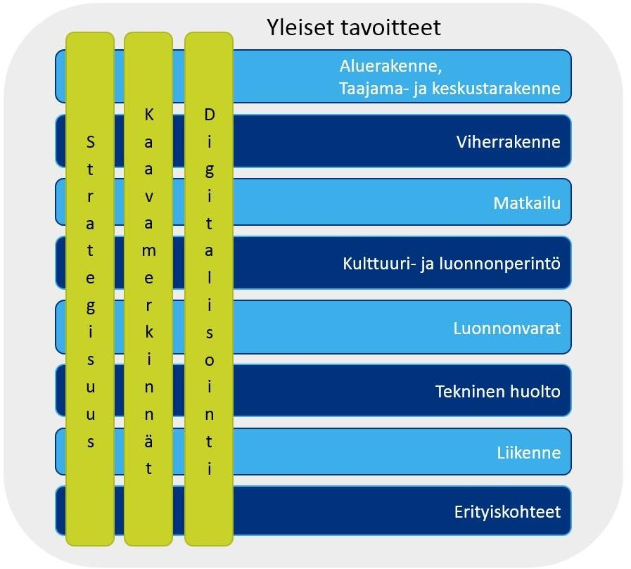 Teemakohtaiset tavoitteet esitetään asiakokonaisuuksittain jaettuna kahdeksaan kokonaisuuteen: taajama- ja keskustarakenne, viherrakenne, matkailu, kulttuuri- ja luonnonperintö, luonnonvarat,