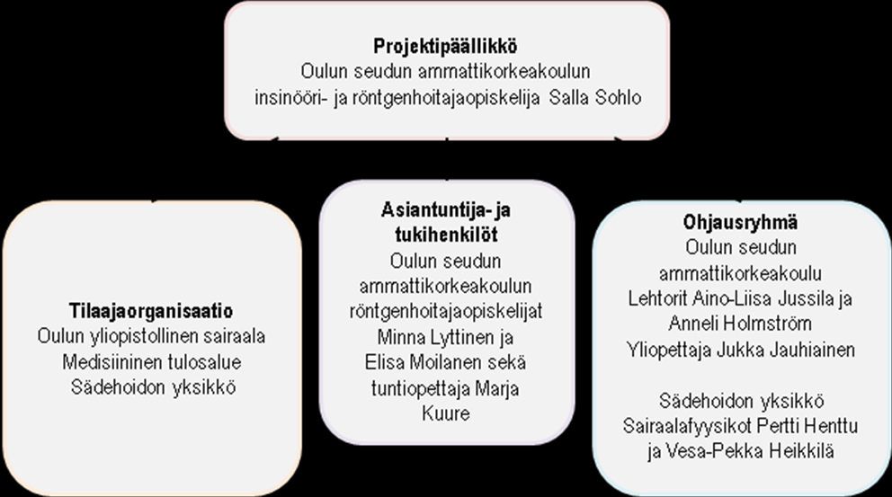 KUVIO 1. Projektiorganisaatio. Projektiryhmään kuului röntgenhoitaja- ja insinööriopiskelija Salla Sohlo, joka toimi myös projektipäällikkönä.