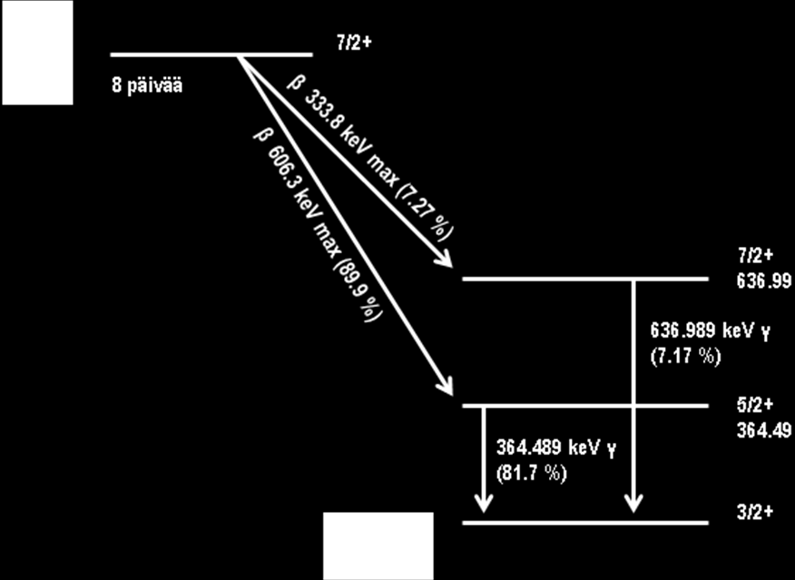 KUVIO 2. Radiojodin hajoamiskaavio, jodi hajoaa ksenoniksi. (Piirros: Haar 2011, hakupäivä 21.3.2012. Kuvan mukaan.) Radiojodin energiasta 67 % on gammasäteilyä ja loput beetasäteilyä.