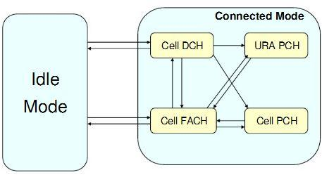 14 4 RRC-PROTOKOLLATILAT UMTS-verkko koostuu sen radiorajapinnasta UTRANista sekä W-CDMA:sta, jota UT- RAN käyttää radiotekniikkana.