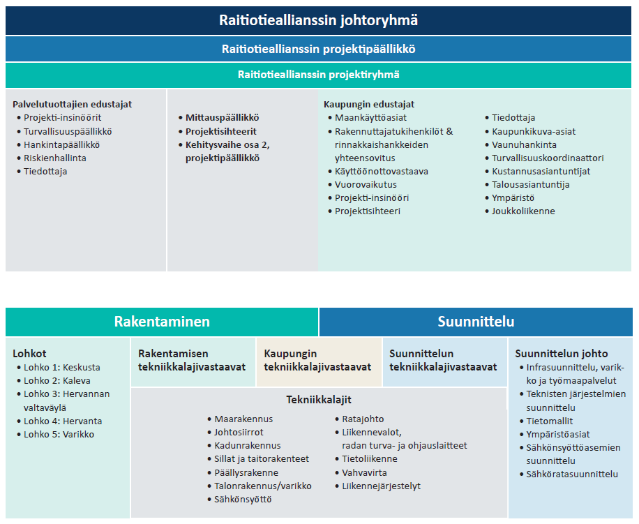 Raitiotieallianssin johtoryhmän jäseninä on kehitysvaiheessa 2015-2016 toimineet seuraavat kaupungin edustajat: a.