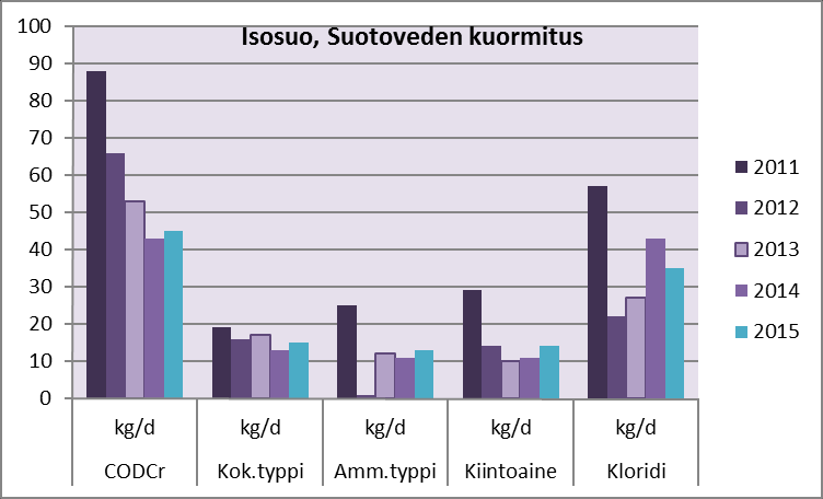 Isosuon jätekeskuksen ympäristöraportti 2015 13(19) Taulukko 7.
