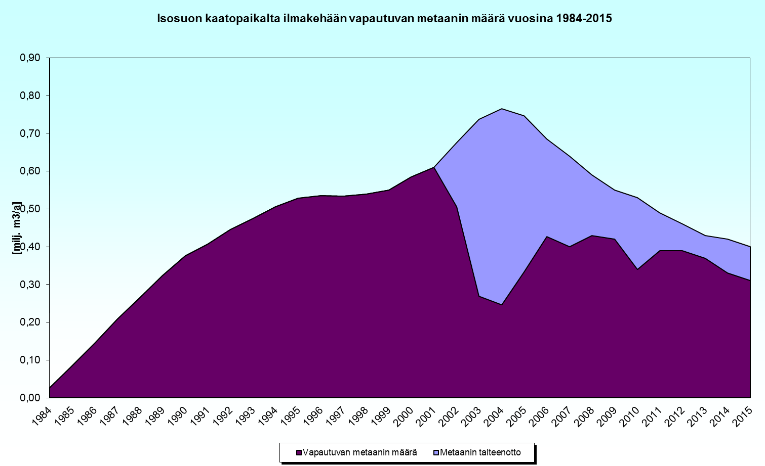 Isosuon jätekeskuksen ympäristöraportti 2015 15(19) 7.2.3.