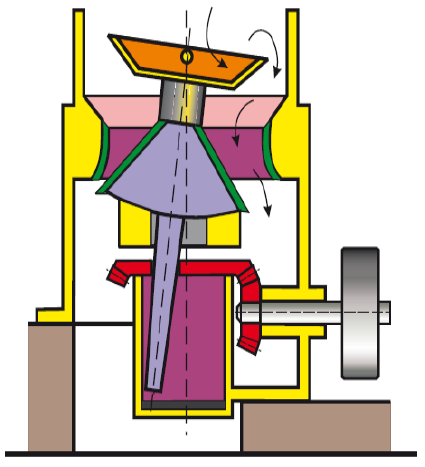 9 KUVIO 3. Kartio- ja karamurskaimet (mukaillen Metso Minerals 20