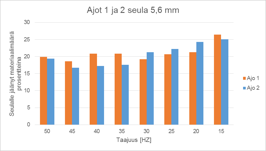 LIITE 3/1 KUVIO 42. 5,6 mm seulan pinnalle jäänyt materiaalimäärä prosentteina KUVIO 43.