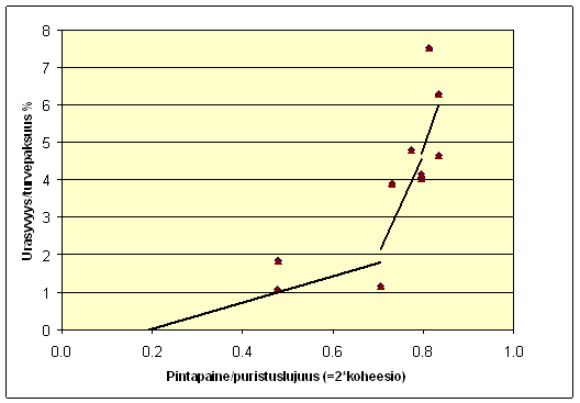 23 Relative rut dept in % (rut depth / thickness of peat layes (<1 m)) Cumulation of rutting depth... Contact pressure / compression strength (=2 c) Plastisoitumissuhde Yield ratio 0.