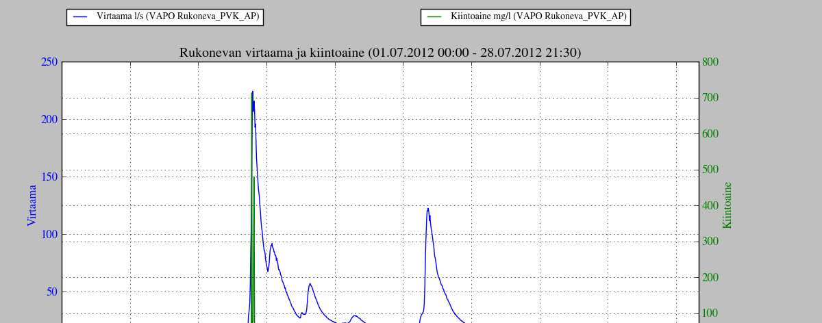 Parkanon Rukonevanjatkuvatoimisen mittarin virtaama ja kiintoainepitoisuudet heinäkuun alkupuolella 2012 (http://www.vapo.