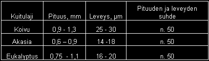 Trakeidit muodostavat 90 % puuaineksen tilavuudesta. (3, s.26) Lehtipuilla on enemmän erilaisia soluja kuin havupuilla.