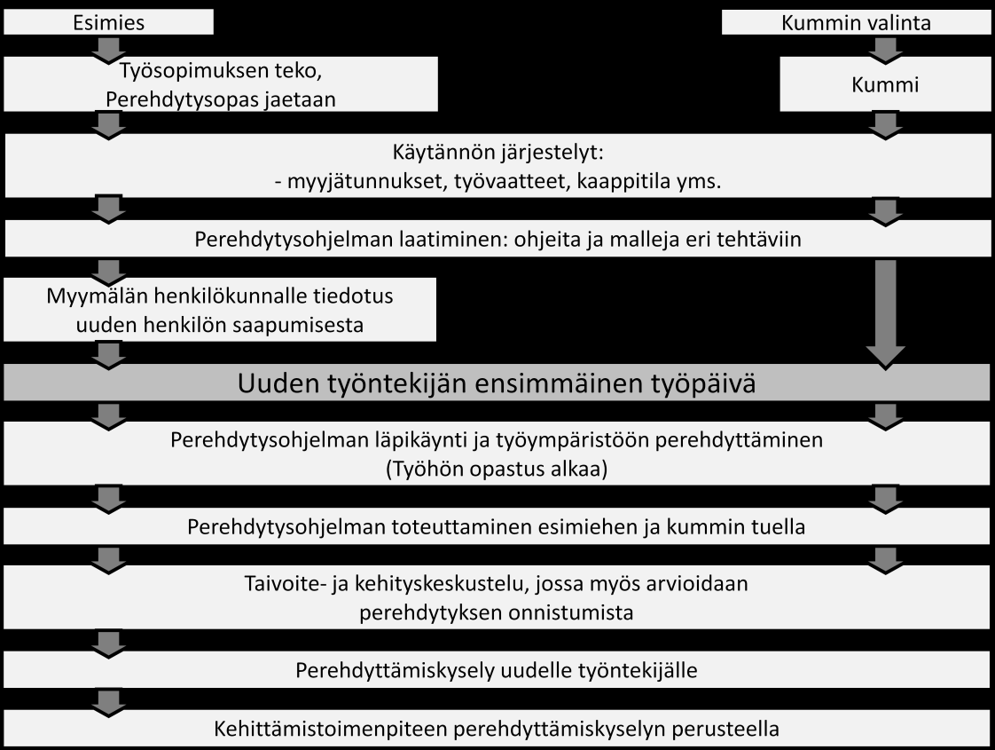 22 tehokkaasti oikeaan suuntaan. On myös sovittava ajankohdat väli- ja loppukeskustelulle, joissa palautetta perehdytysjaksosta kerätään jatkuvan kehittämisen vuoksi.