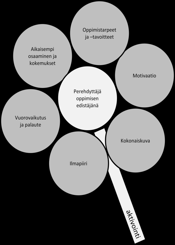 27 Kuvio 5. Oppimiskukka (Kupias & Peltola 2009, 126.) Tulokkaan aikaisempi osaaminen ja kokemus pitää huomioida.
