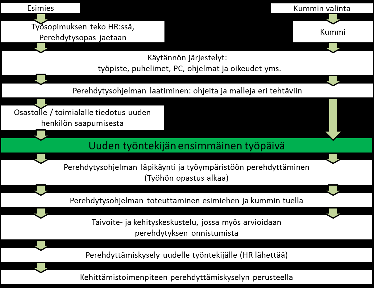 54 4. Neljäs kohta on hallinnon käytäntöjen esittely. Se sisältää mm. tietoturvakäytäntöihin sekä henkilöstöetuihin tutustumisen, palkanmaksuun liittyvät asiat ja intranetin käytön.