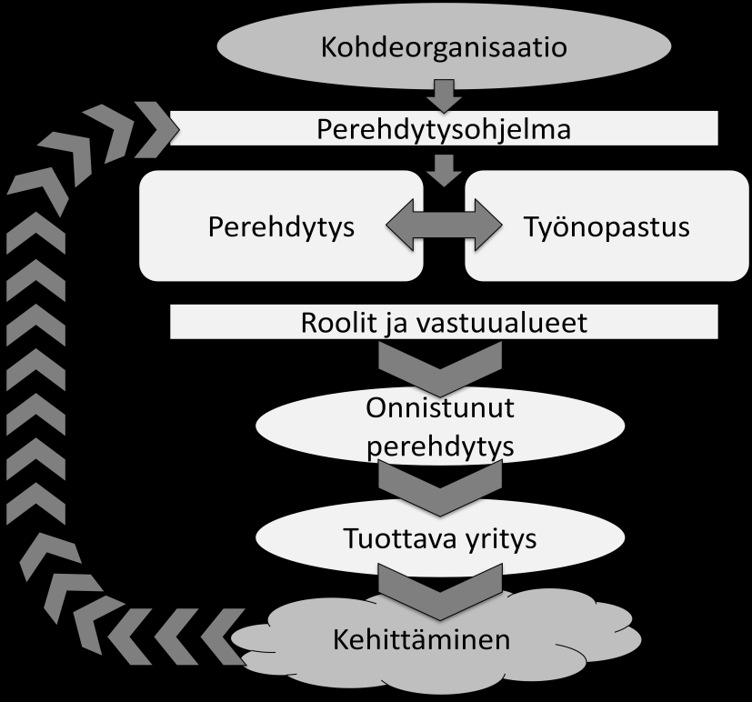 8 2.2 Käsiteviitekehys Tämän käsiteviitekehyksen (Kuvio 1.) on tarkoitus kuvata sitä, kuinka päästään onnistuneeseen perehdytykseen.
