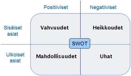 18 Sisäisiä tekijöitä ovat heikkoudet sekä vahvuudet ja ulkoisia tekijöitä ovat uhat sekä mahdollisuudet. SWOT-analyysin tuloksia tulee käyttää suuntaa ohjaavina, ei velvoittavina ohjeina.