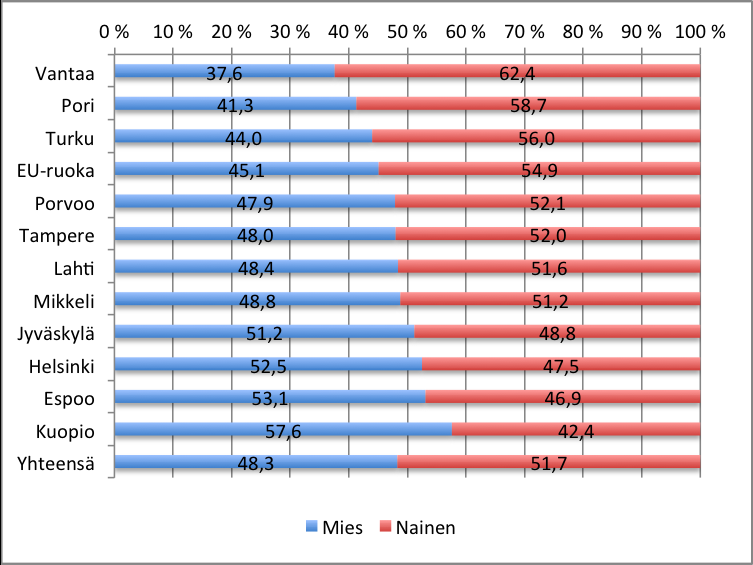 Hakijoiden sukupuolen mukaiset