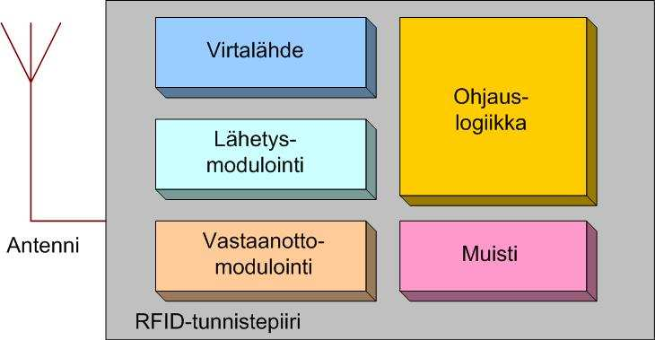 10 3 RFID-JÄRJESTELMÄ 3.1 Tunnisteet 3.1.1 Tunnisteen rakenne RFID-järjestelmä koostuu kolmesta pääkomponentista: tunnisteista, lukijalaitteesta sekä tietojärjestelmästä.