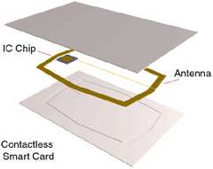 46 KUVIO 25. Kontaktittoman RFIDälykortin rakenne (Alpha Card 2007.) KUVIO 26. Esimerkki lähilukukortista (Alpha Card 2007.