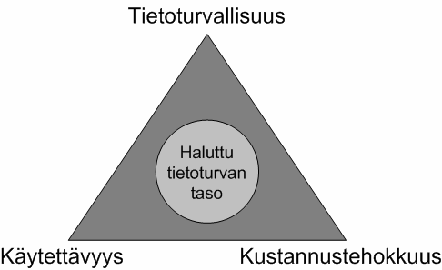 69 Tietoturva rakentuu kuudesta tekijästä: Luottamuksellisuus (confidentiality): Tiedot ja järjestelmät ovat vain niiden käyttöön oikeutettujen tahojen käytettävissä.