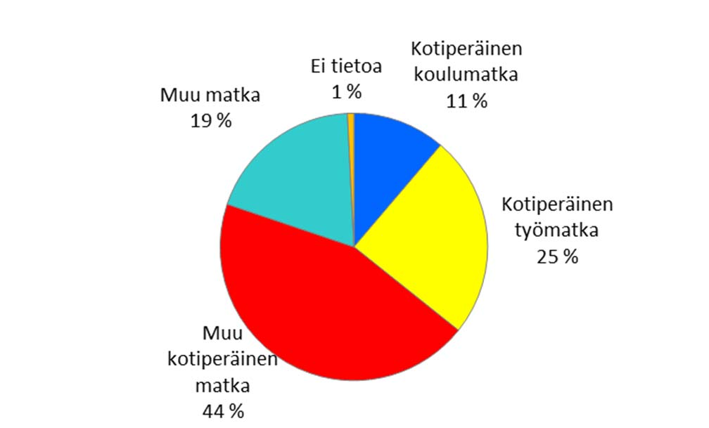 3.1 Turun kaupunkiseudun asukkaiden liikkumisen ominaisuuksia, (Turun seudun LITU 2008) 80 % matkoista on kotiperäisiä => asuinpaikka määrittää liikkumisen ominaisuudet.